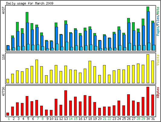 Daily usage