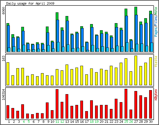 Daily usage