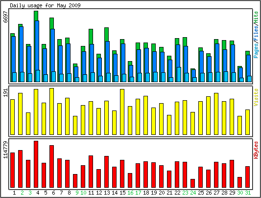 Daily usage