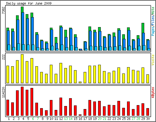 Daily usage