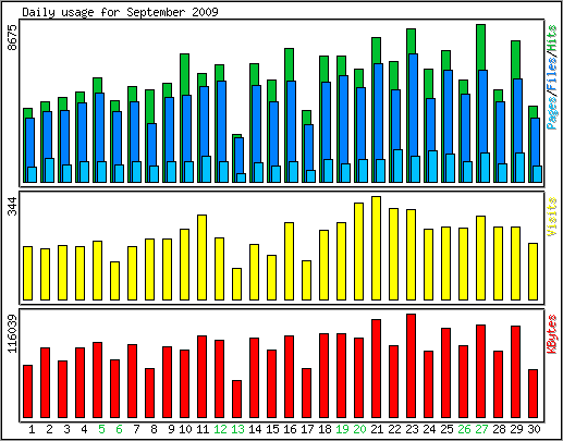 Daily usage