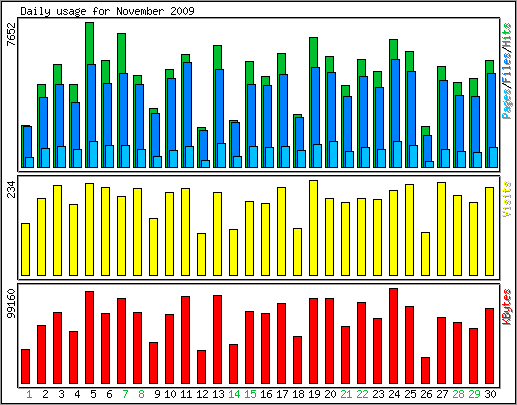 Daily usage