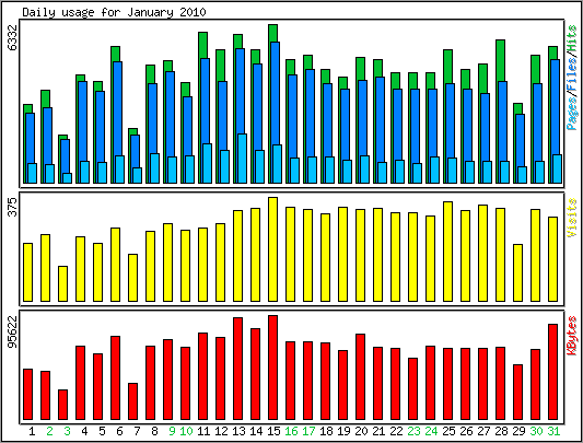 Daily usage