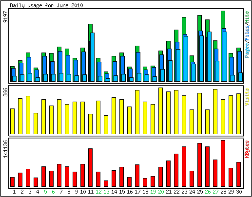 Daily usage