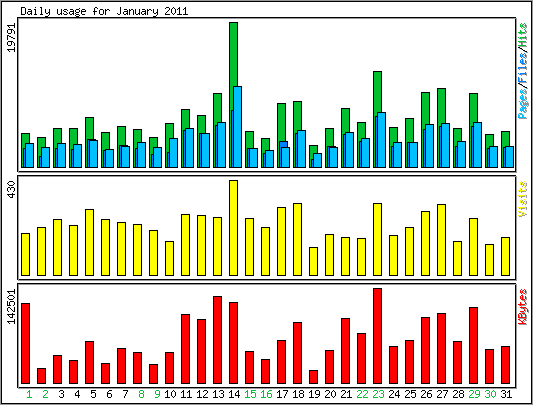 Daily usage