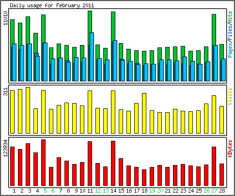 Daily usage