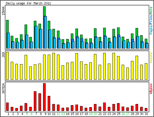 Daily usage