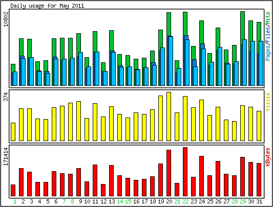 Daily usage