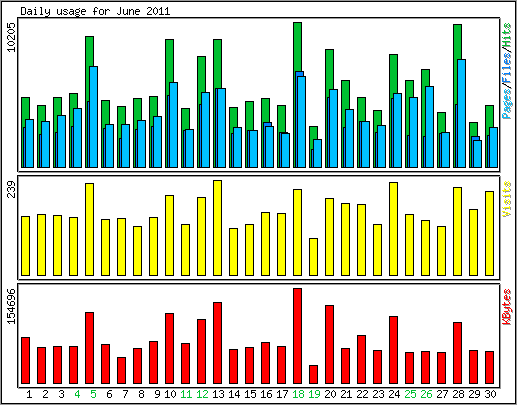 Daily usage