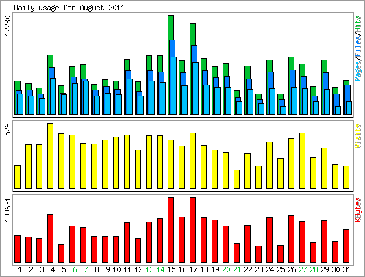 Daily usage