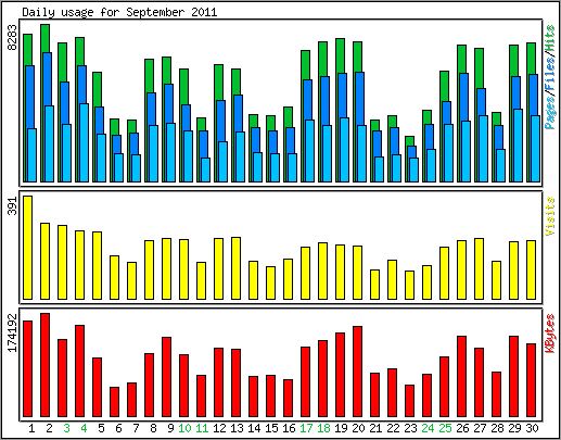 Daily usage