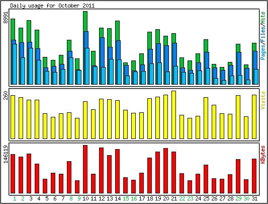 Daily usage