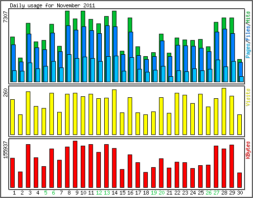 Daily usage