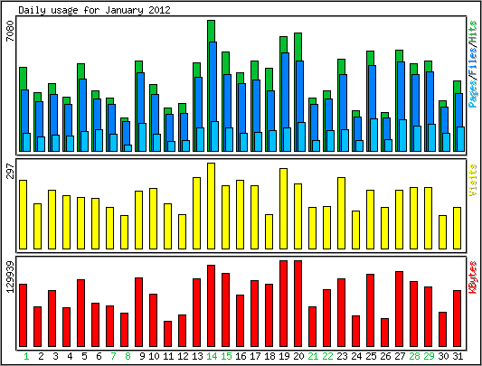 Daily usage