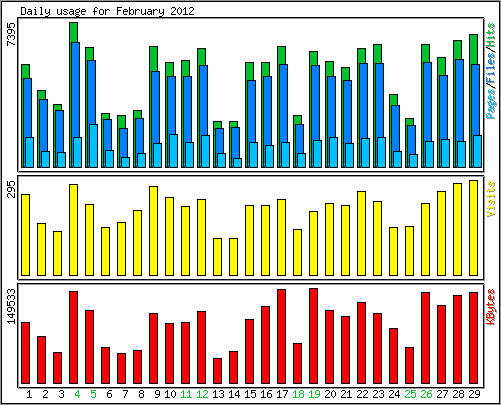Daily usage