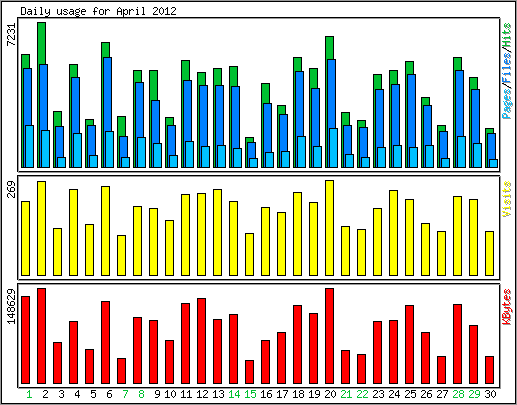 Daily usage