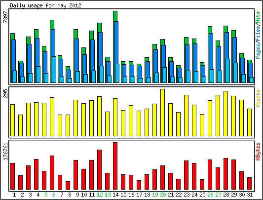Daily usage
