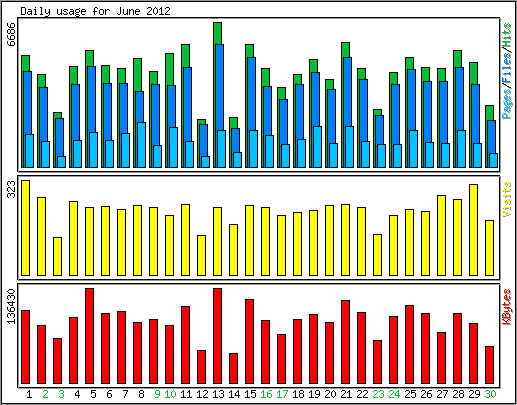 Daily usage