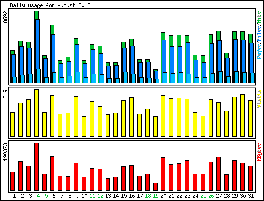 Daily usage
