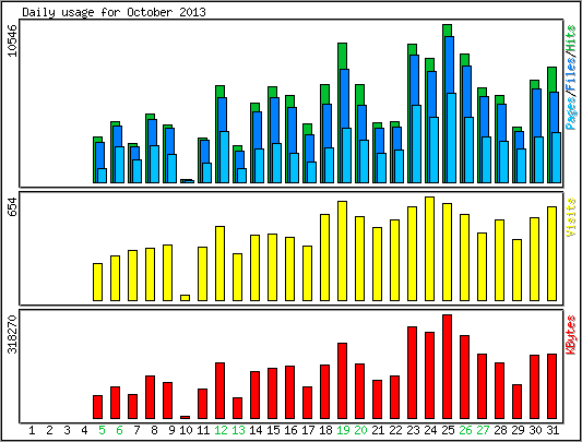 Daily usage