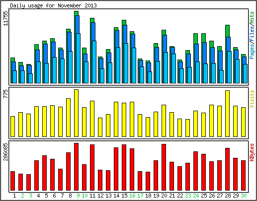 Daily usage