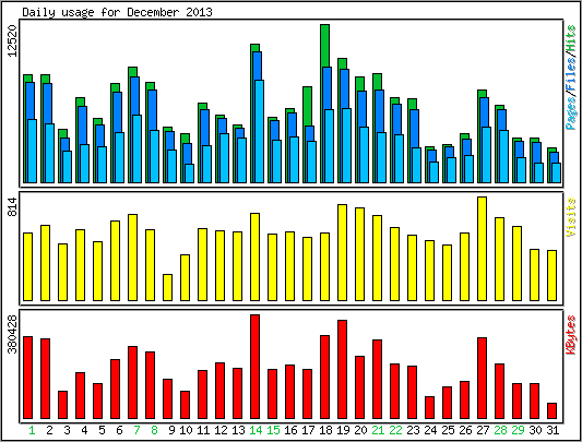 Daily usage