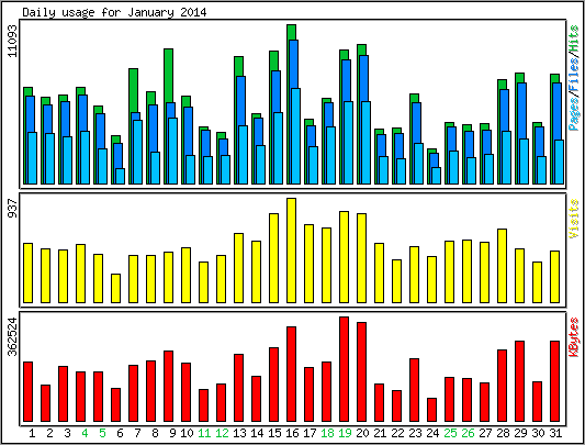 Daily usage