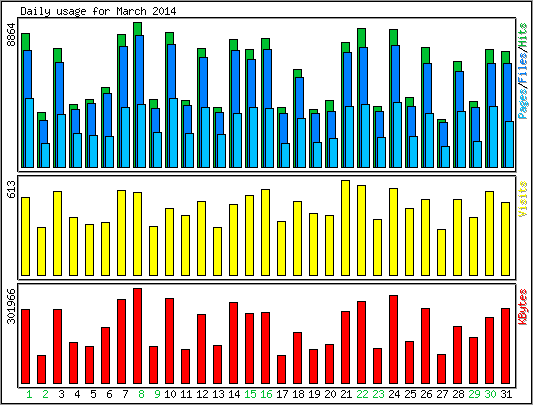 Daily usage
