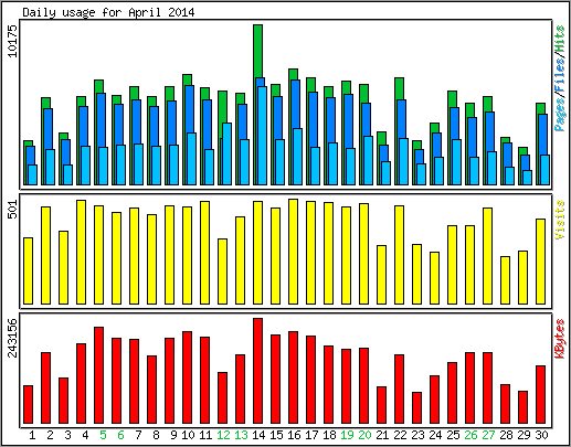 Daily usage