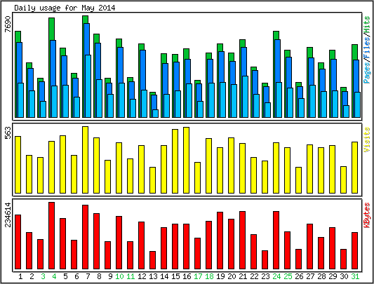 Daily usage