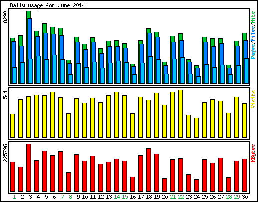 Daily usage