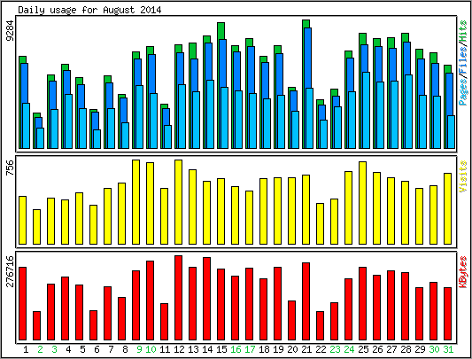 Daily usage