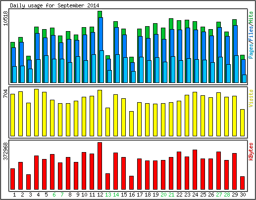 Daily usage