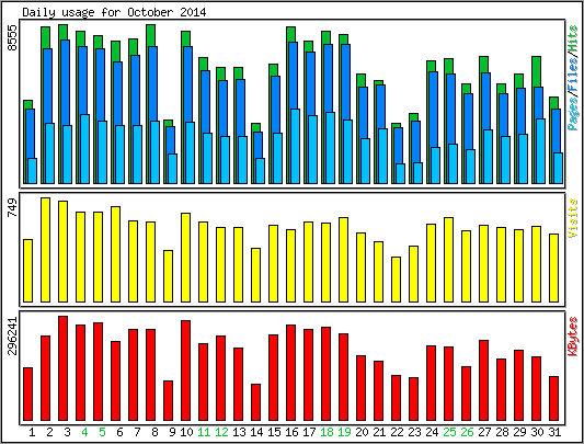 Daily usage