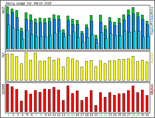 Daily usage