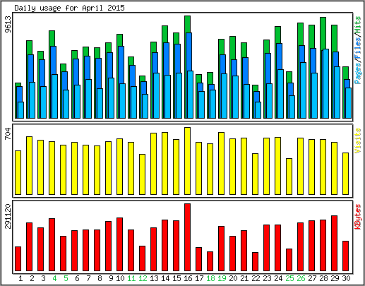 Daily usage