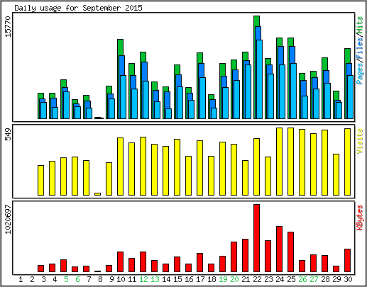Daily usage