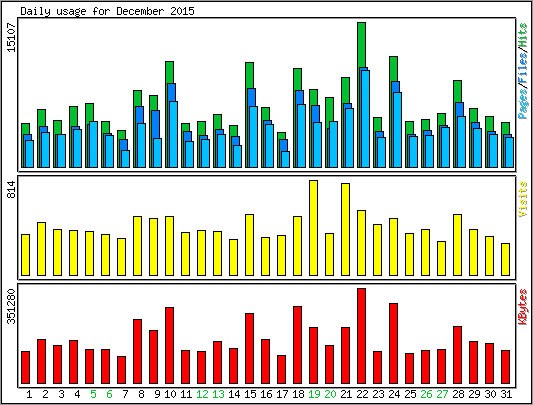 Daily usage