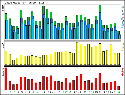 Daily usage