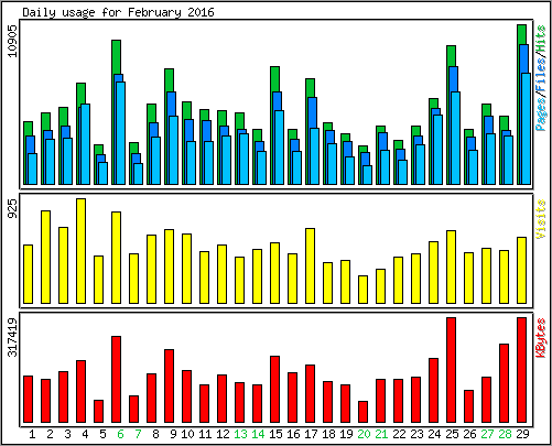 Daily usage