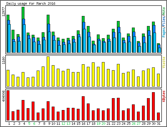 Daily usage