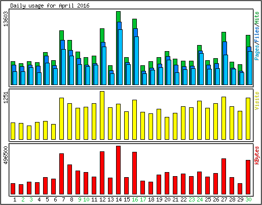 Daily usage