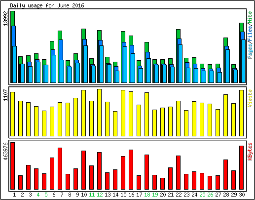 Daily usage