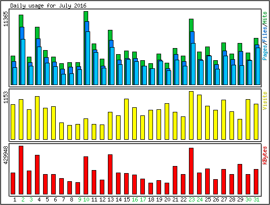 Daily usage