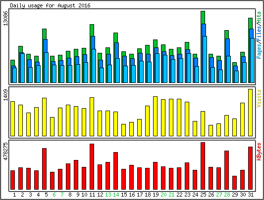 Daily usage