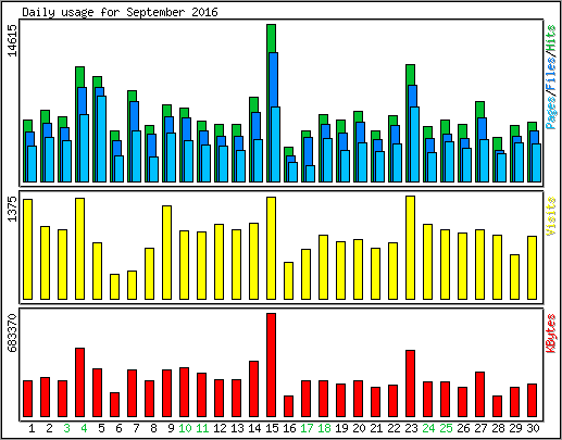 Daily usage