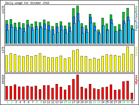 Daily usage