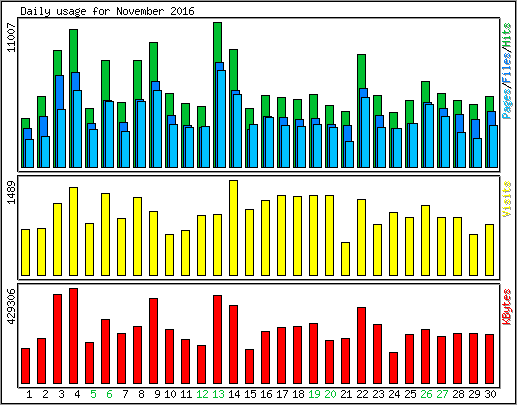 Daily usage