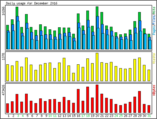 Daily usage