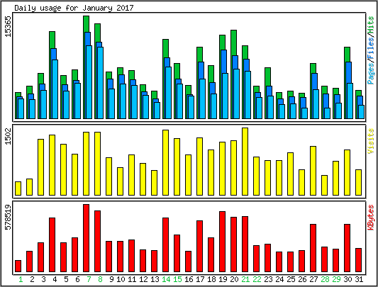 Daily usage